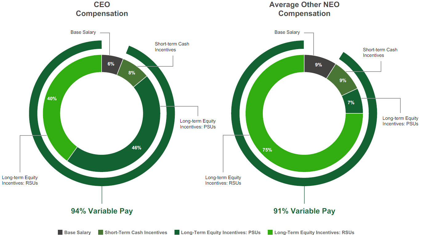 CEO vs Other NEO Compensation Chart 12.31.2022 - Fiscal 2022 Compensation Elements_April 2022 (FINAL).jpg